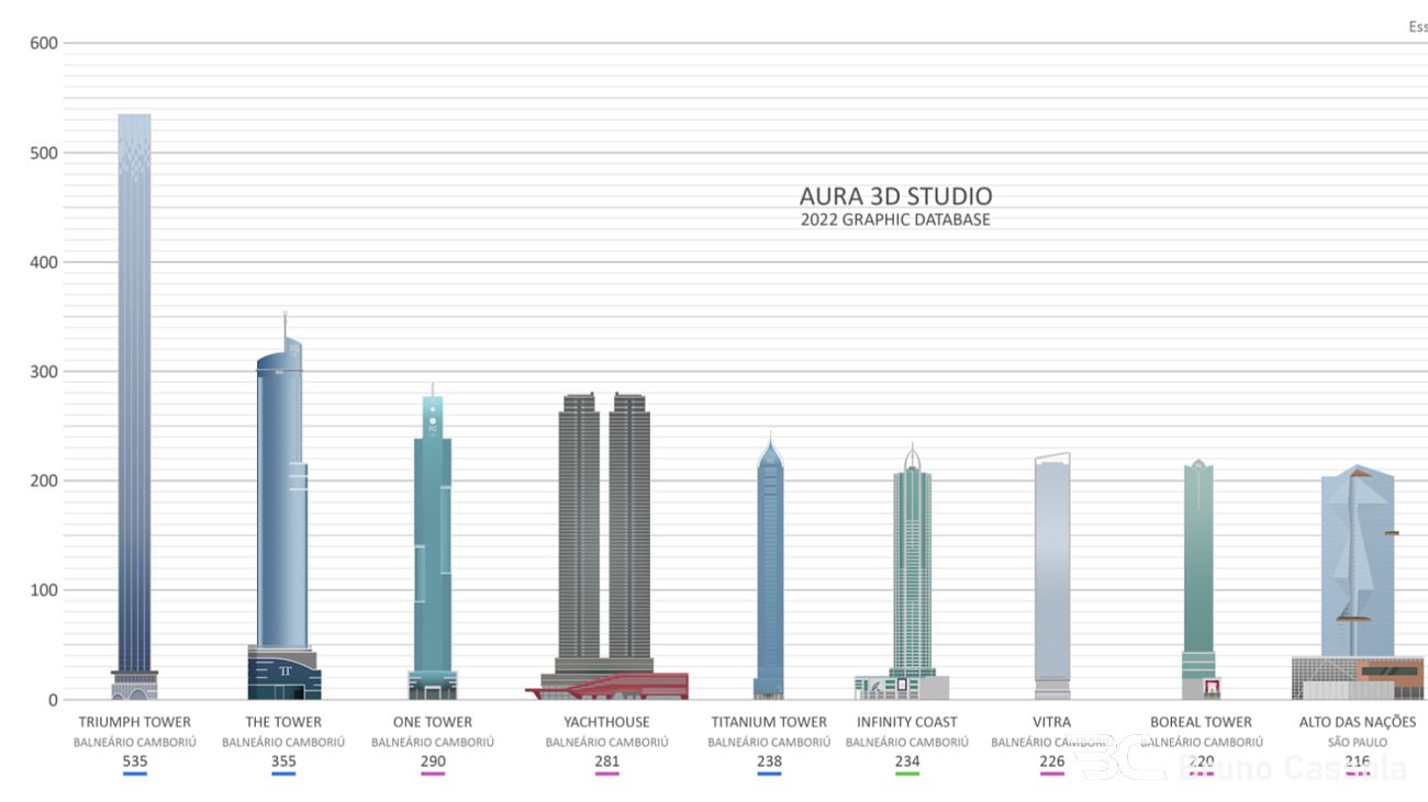 SENNA TOWER 5 suítes, 301m² em Balneário Camboriú Bruno Cassola